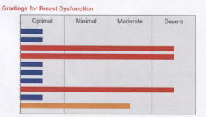 Gradings for Breast Dysfunction